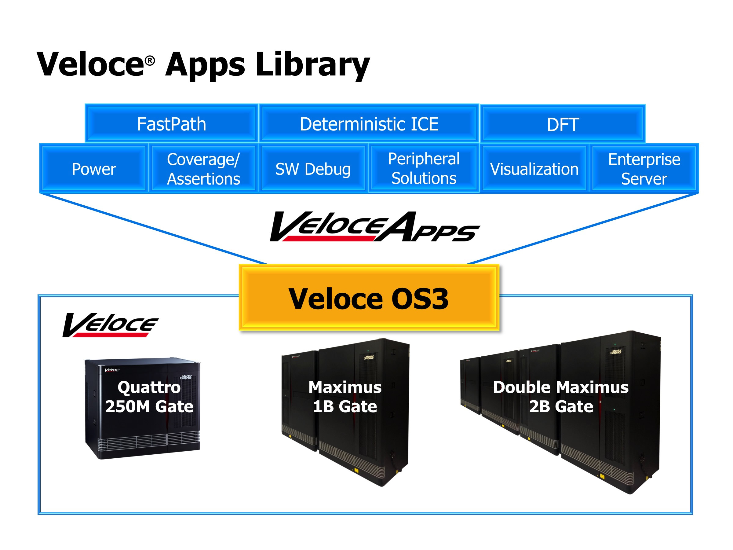 Library of Veloce Apps